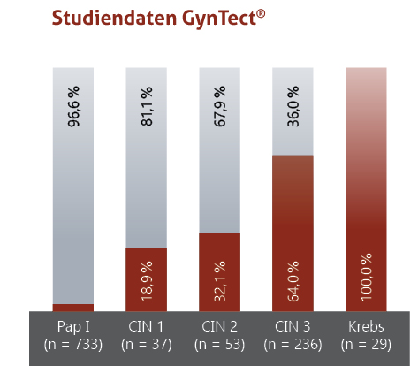 Studiendaten-GynTerct-oncgnostics GmbH Chart - Studiendaten GynTect