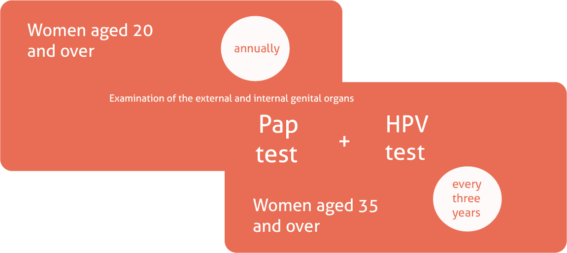 Cervical Cancer Screening in Germany Graphic representation of cervical cancer screening in Germany